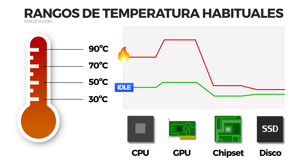 Rangos de temperatura ordenador