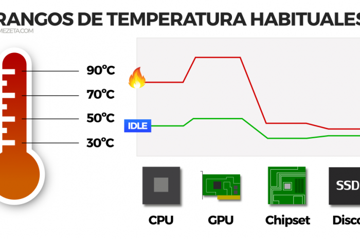 Monitorizar temperatura del ordenador en Linux