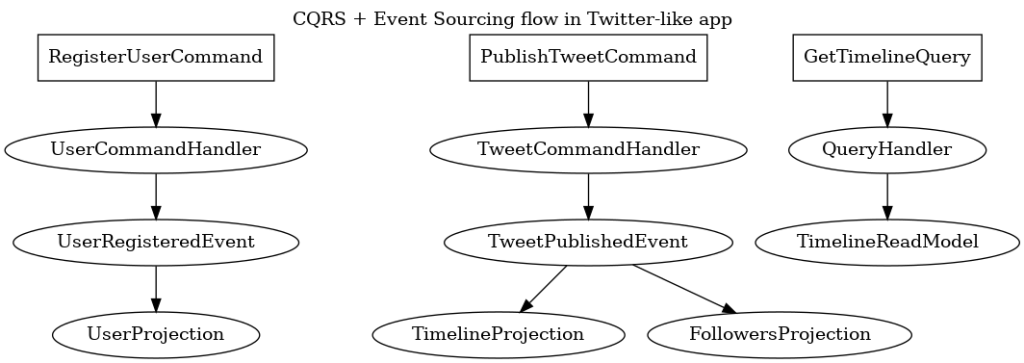 CQRS en twitter