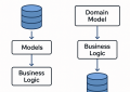 Database first vs domain first