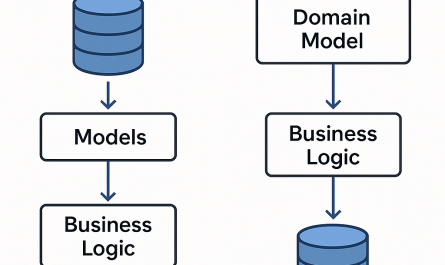 Database first vs domain first