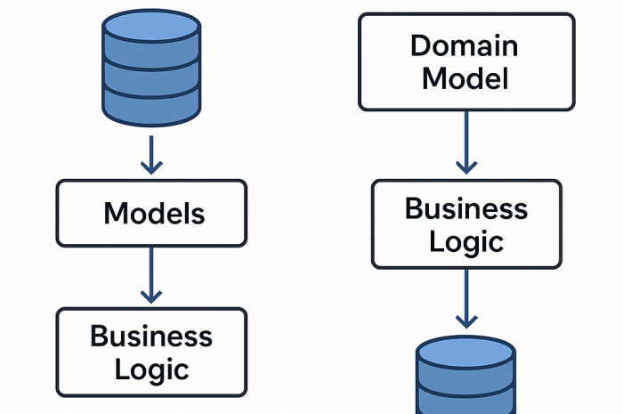 Diseño de software: cuando la base de datos secuestra el dominio