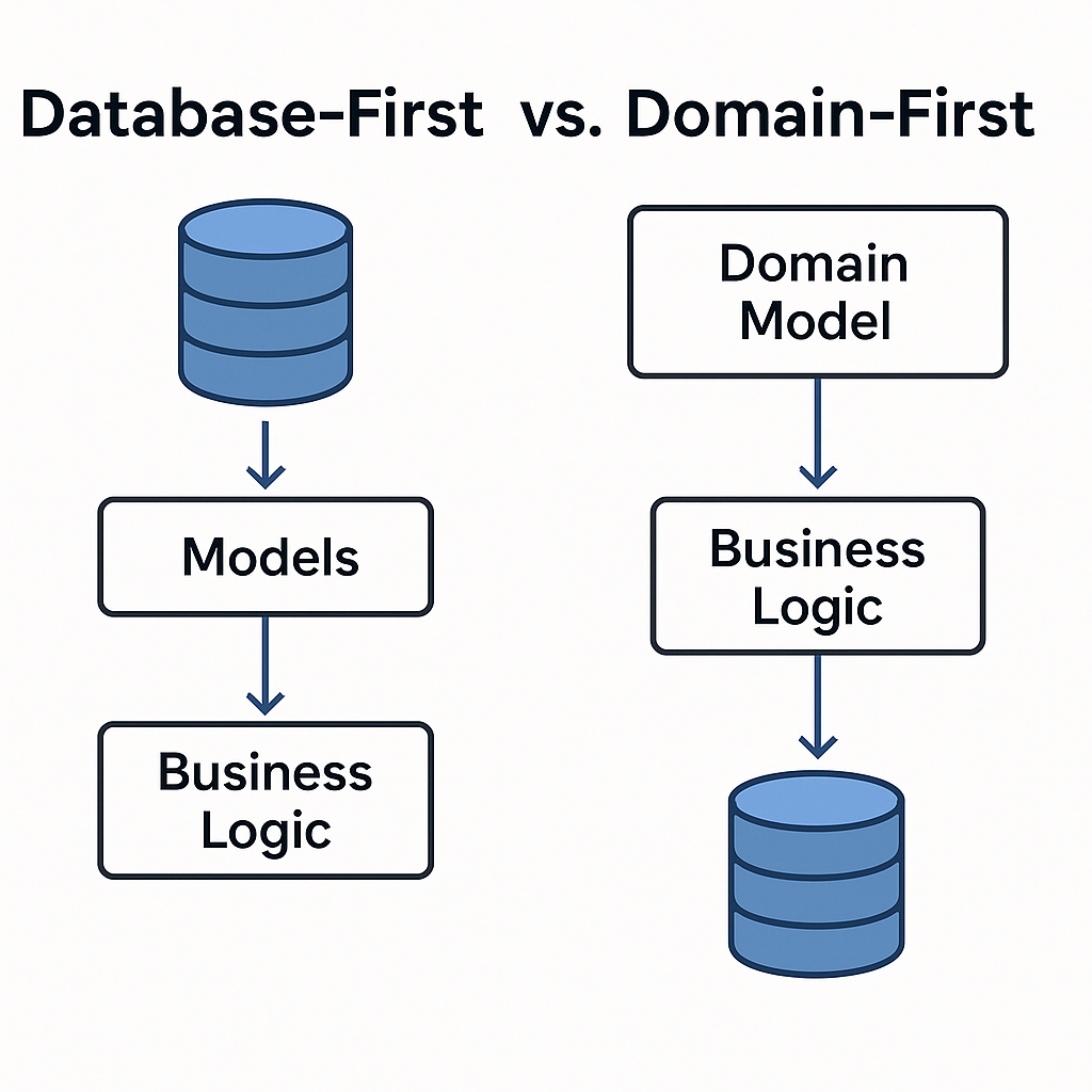 Database first vs domain first