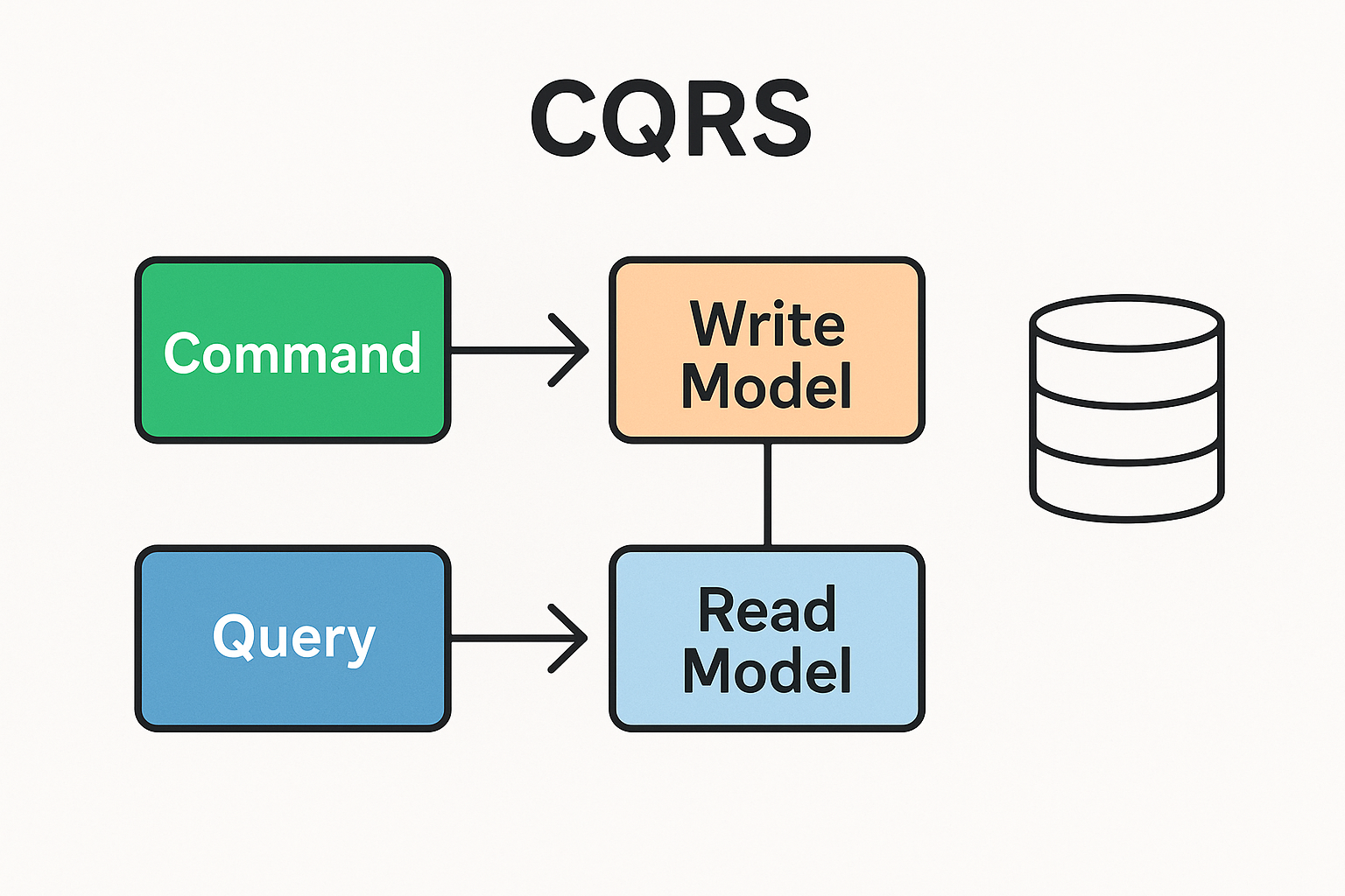 Tu sistema tiene commands y queries… pero ¿eso es CQRS? - ElSoftwareLibre
