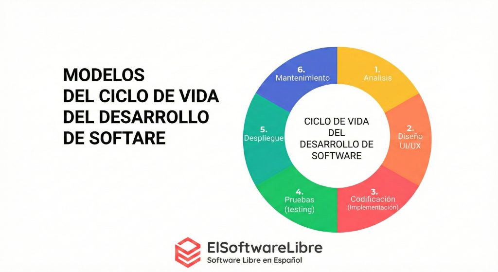 Modelos del ciclo de vida del software