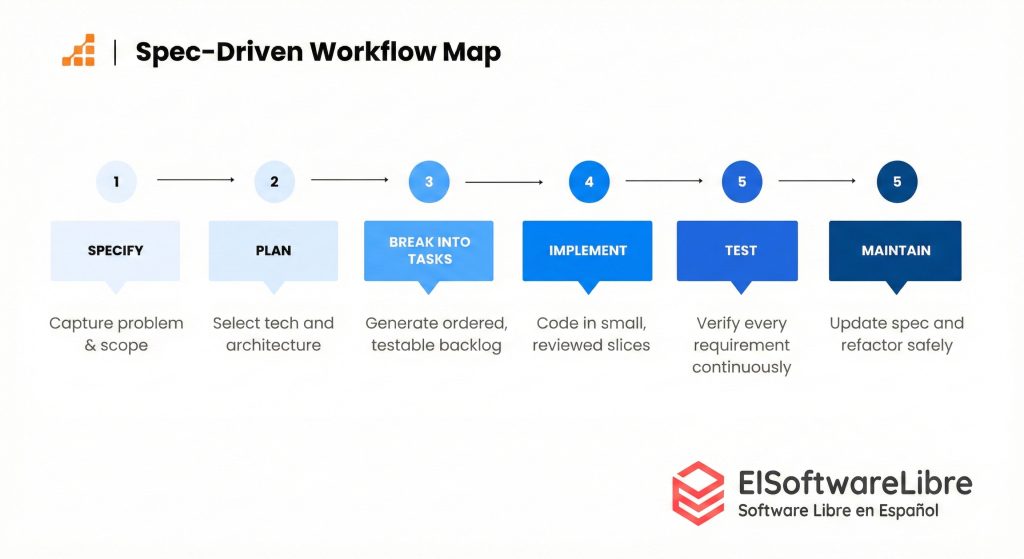 Spec driven development workflow