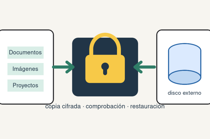 Hacer copias de seguridad cifradas en Linux con Restic