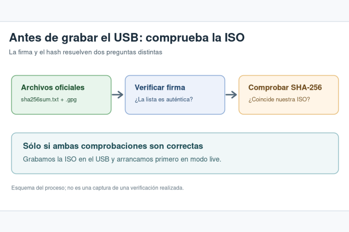 Descargar Linux Mint, comprobar la ISO y preparar un USB