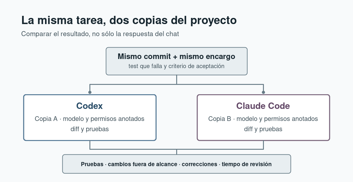 Esquema para comparar Codex y Claude Code con el mismo commit y dos copias separadas