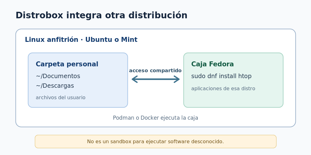 Esquema del sistema Linux anfitrión y una caja Distrobox que comparte la carpeta personal