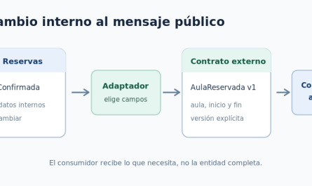 Esquema del evento interno ReservaConfirmada transformado en AulaReservada para control de acceso
