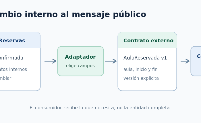 Eventos de dominio y de integración: qué publicar y qué dejar dentro