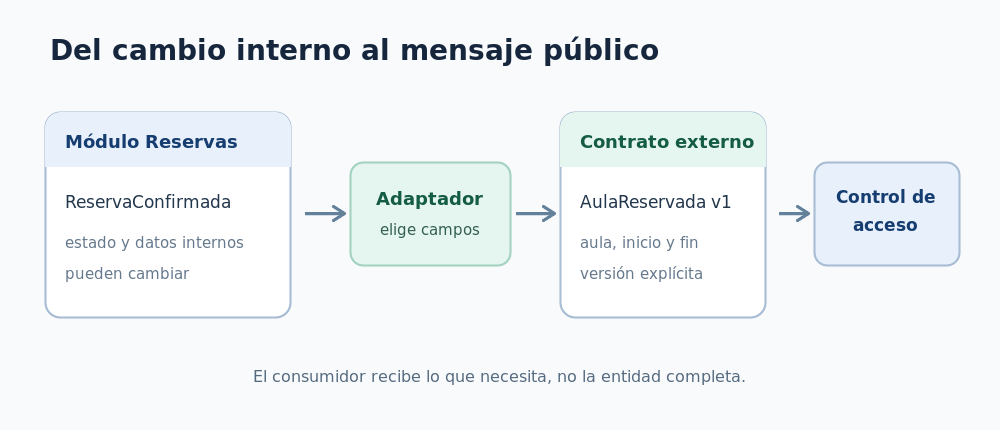 Esquema del evento interno ReservaConfirmada transformado en AulaReservada para control de acceso