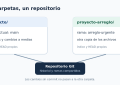 Esquema de dos carpetas Git worktree que comparten historial y ramas, pero mantienen archivos e índice separados