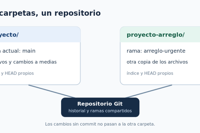 Git worktree: trabajar en dos ramas sin interrumpir lo que estamos haciendo