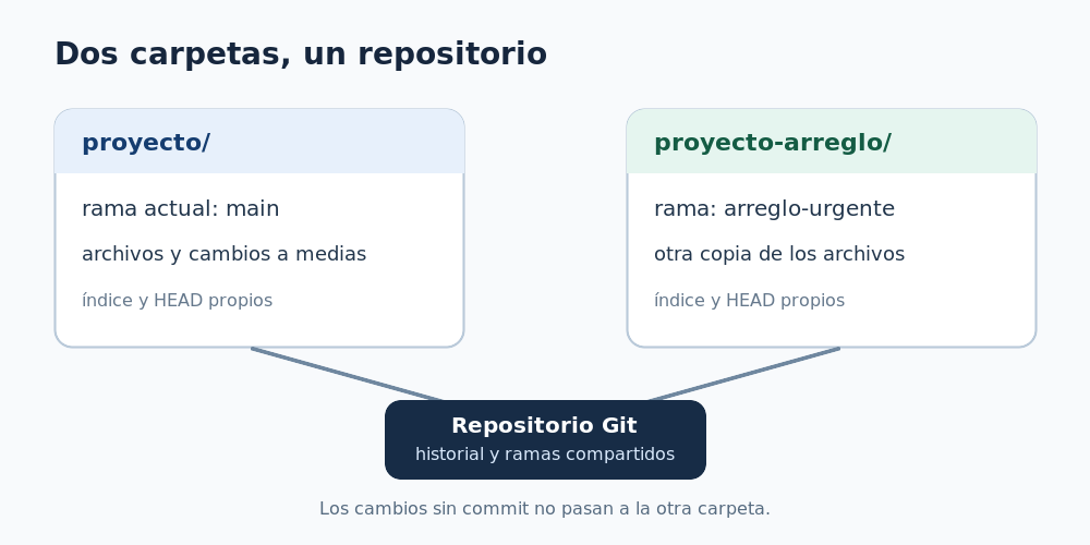 Esquema de dos carpetas Git worktree que comparten historial y ramas, pero mantienen archivos e índice separados