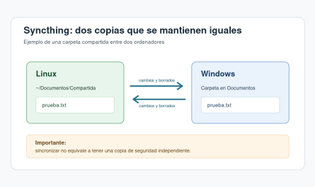 Esquema de dos carpetas de Syncthing en Linux y Windows, con cambios y borrados en ambos sentidos