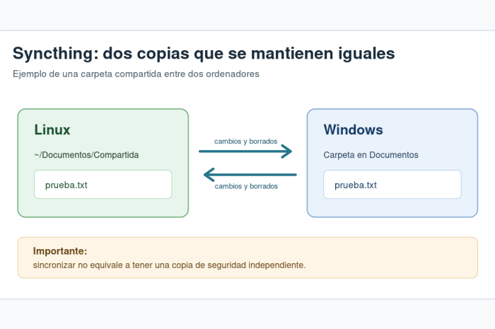 Sincronizar carpetas entre Linux y Windows con Syncthing