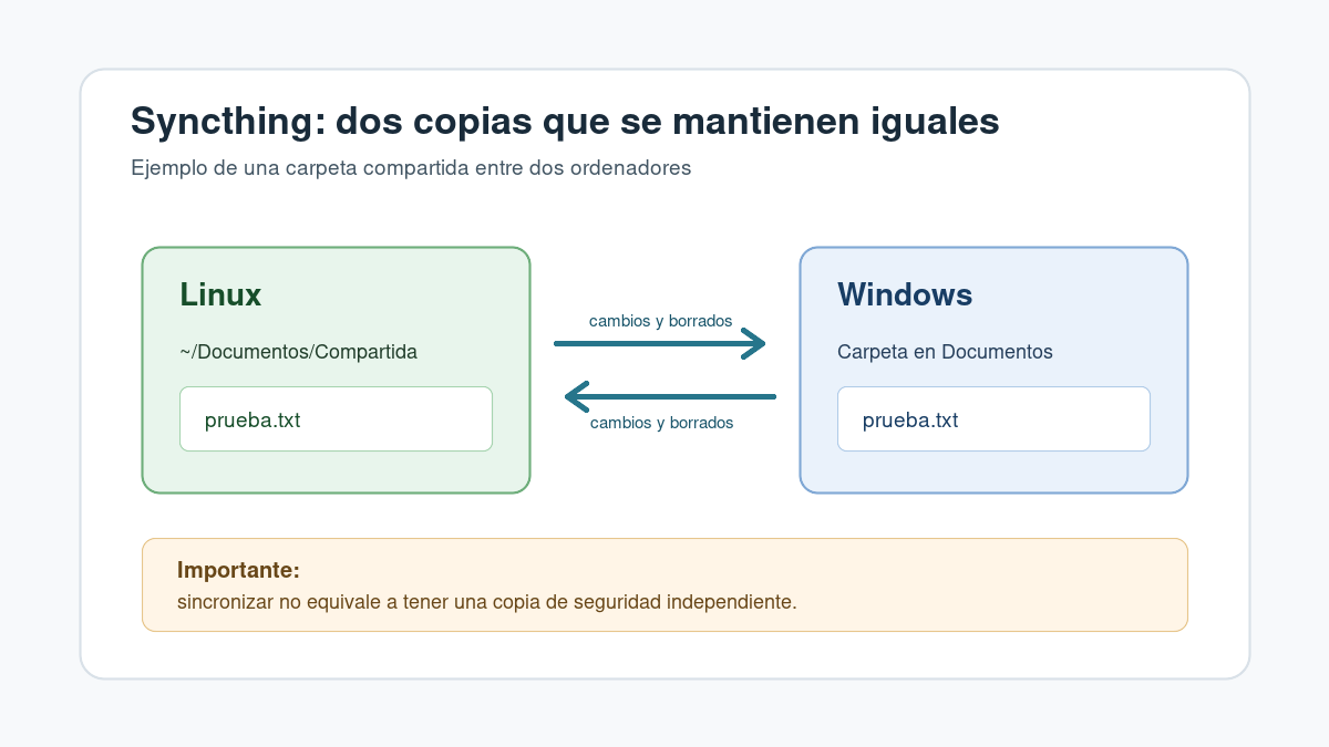 Esquema de dos carpetas de Syncthing en Linux y Windows, con cambios y borrados en ambos sentidos