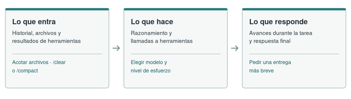 Esquema de contexto, trabajo y respuesta en el consumo de Claude Code