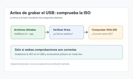 Esquema de verificación de la firma y la suma SHA-256 de una ISO de Linux Mint antes de grabarla en un USB