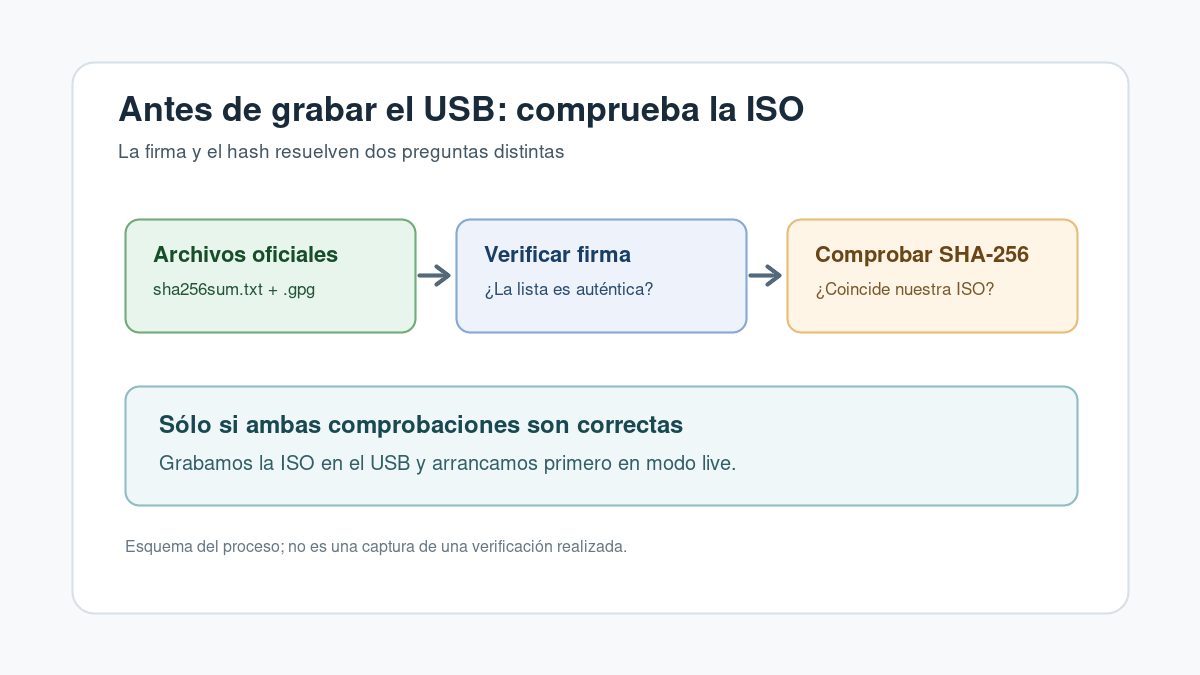 Esquema de verificación de la firma y la suma SHA-256 de una ISO de Linux Mint antes de grabarla en un USB