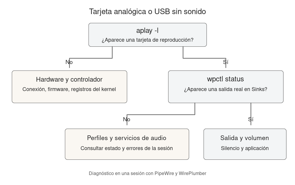 Diagnóstico de una tarjeta de sonido con aplay y wpctl
