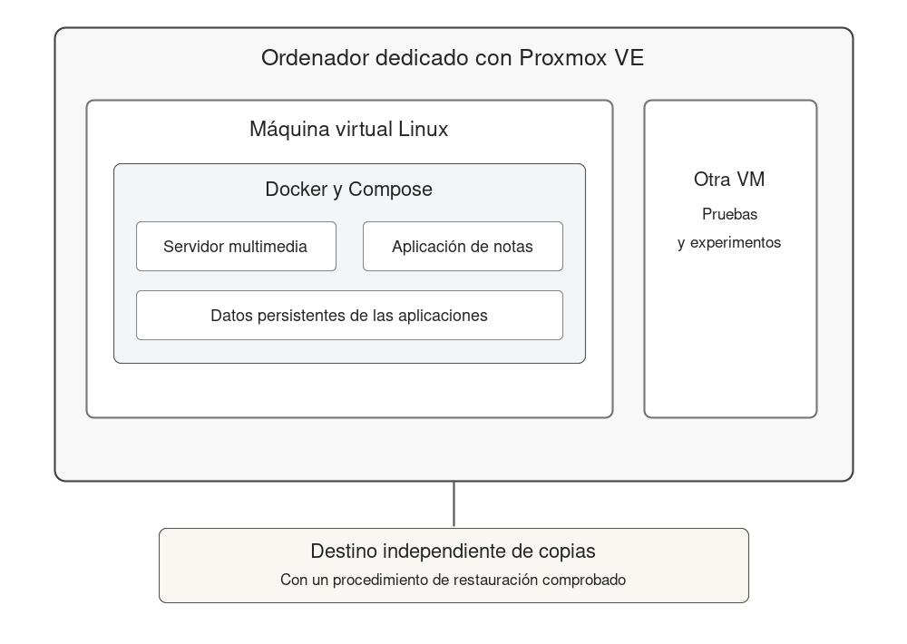 Proxmox administra una máquina virtual Linux que ejecuta las aplicaciones con Docker